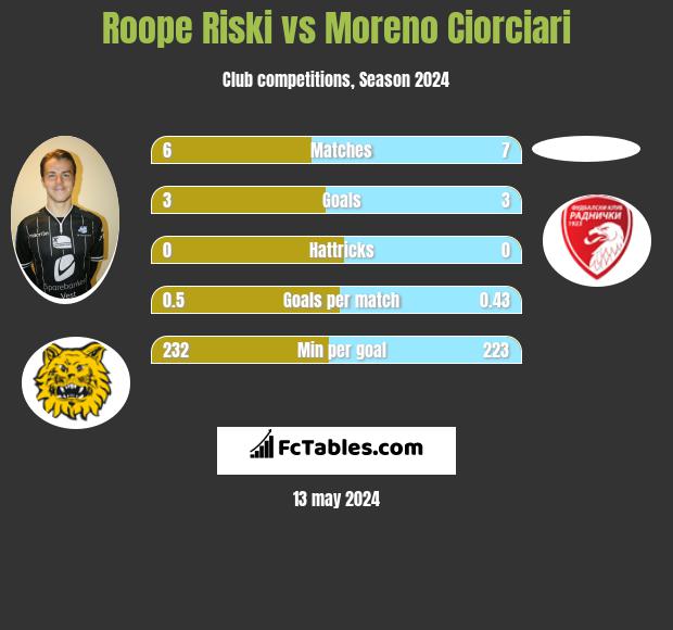 Roope Riski vs Moreno Ciorciari h2h player stats