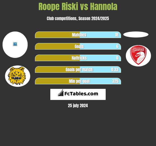 Roope Riski vs Hannola h2h player stats