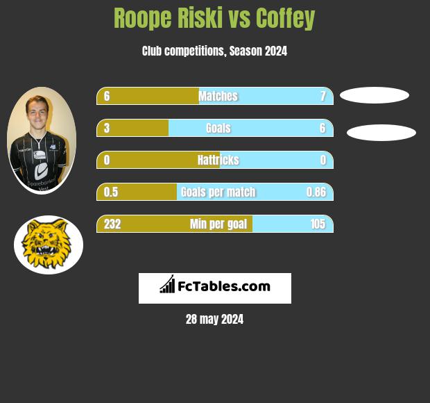 Roope Riski vs Coffey h2h player stats