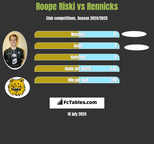 Roope Riski vs Rennicks h2h player stats