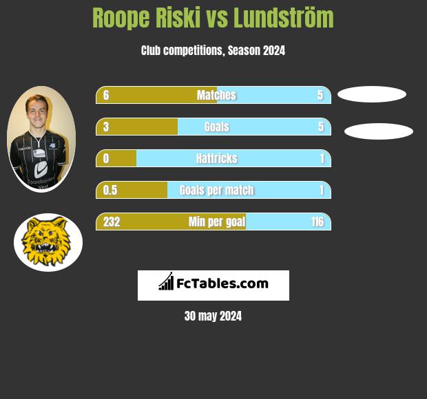 Roope Riski vs Lundström h2h player stats