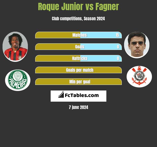 Roque Júnior Face + Stats