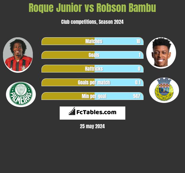 Roque Junior vs Robson Bambu - Compare two players stats 2023