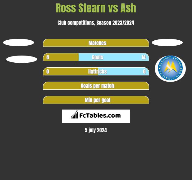 Ross Stearn vs Ash h2h player stats