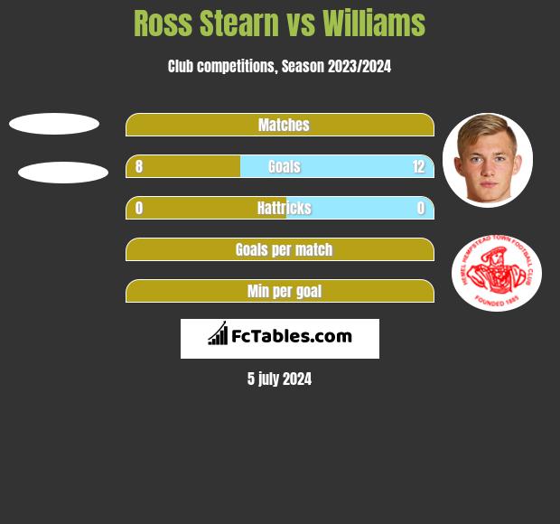 Ross Stearn vs Williams h2h player stats