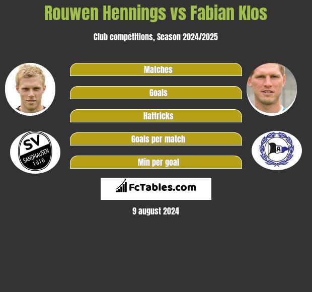 Rouwen Hennings vs Fabian Klos h2h player stats