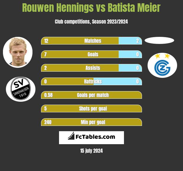 Rouwen Hennings vs Batista Meier h2h player stats