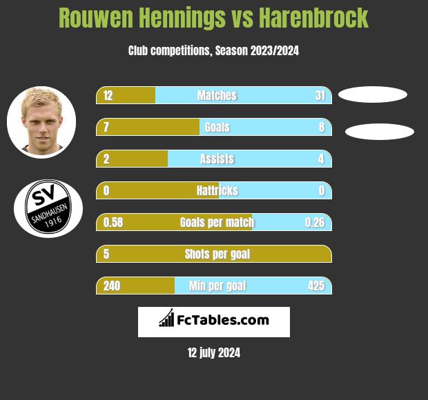 Rouwen Hennings vs Harenbrock h2h player stats