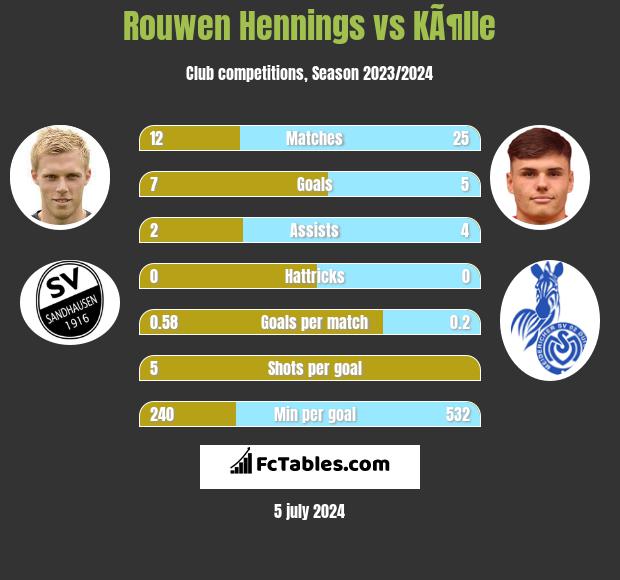 Rouwen Hennings vs KÃ¶lle h2h player stats