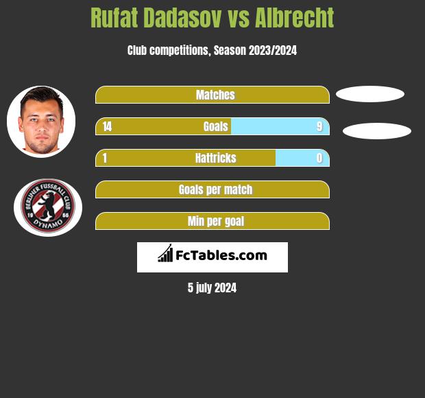 Rufat Dadasov vs Albrecht h2h player stats