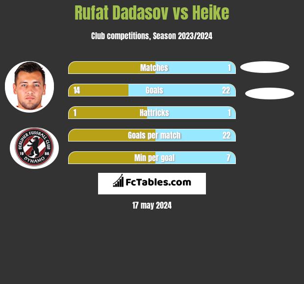 Rufat Dadasov vs Heike h2h player stats