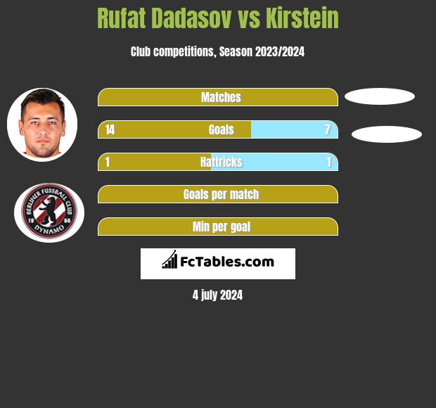 Rufat Dadasov vs Kirstein h2h player stats
