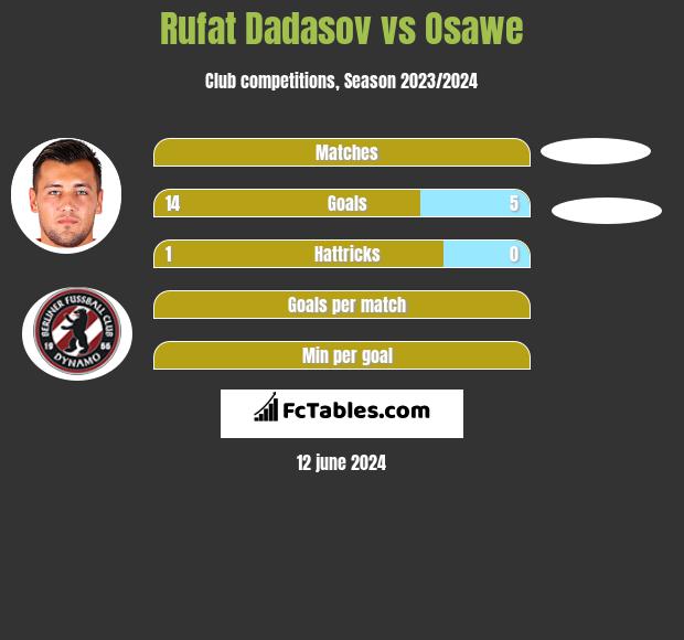 Rufat Dadasov vs Osawe h2h player stats