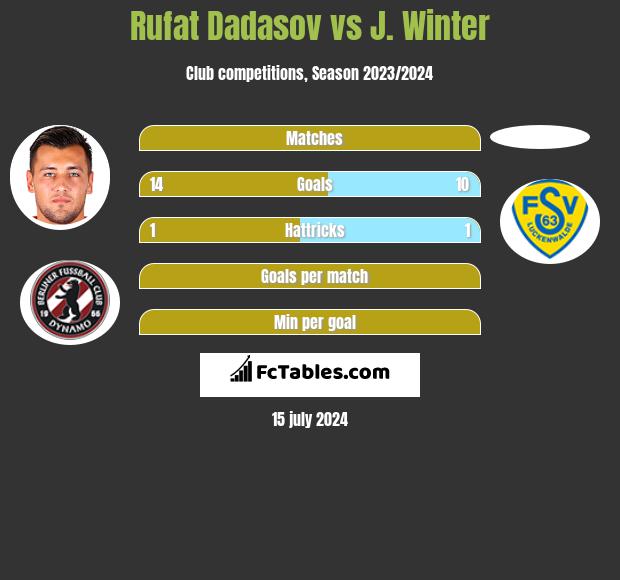 Rufat Dadasov vs J. Winter h2h player stats