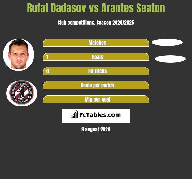 Rufat Dadasov vs Arantes Seaton h2h player stats