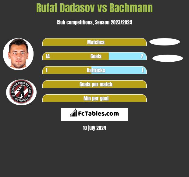 Rufat Dadasov vs Bachmann h2h player stats