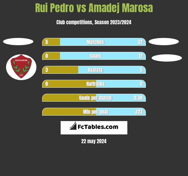 Rui Pedro vs Amadej Marosa h2h player stats