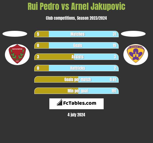Rui Pedro vs Arnel Jakupovic h2h player stats