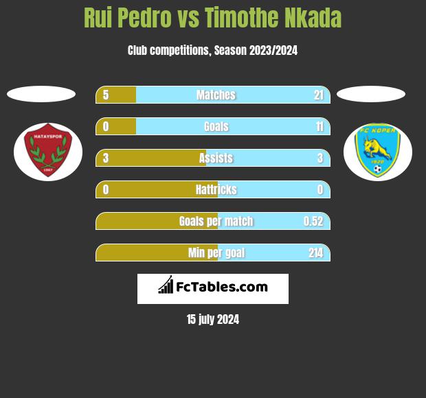 Rui Pedro vs Timothe Nkada h2h player stats