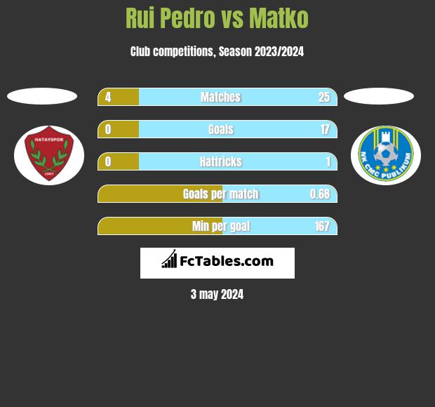 Rui Pedro vs Matko h2h player stats