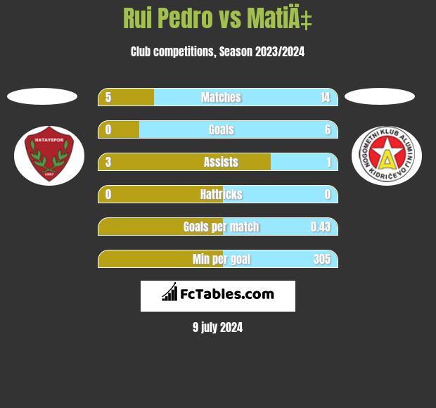 Rui Pedro vs MatiÄ‡ h2h player stats