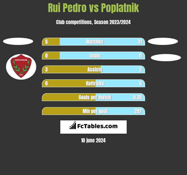 Rui Pedro vs Poplatnik h2h player stats