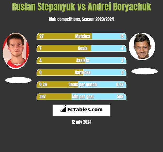 Ruslan Stepanyuk vs Andrei Borjaczuk h2h player stats