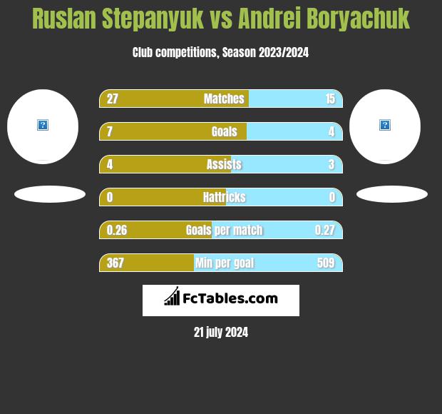 Ruslan Stepanyuk vs Andrei Boryachuk h2h player stats