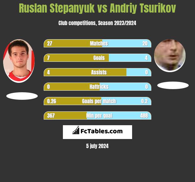 Ruslan Stepanyuk vs Andriy Tsurikov h2h player stats