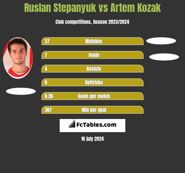 Ruslan Stepanyuk vs Artem Kozak h2h player stats