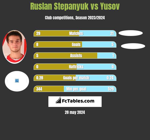 Ruslan Stepanyuk vs Yusov h2h player stats