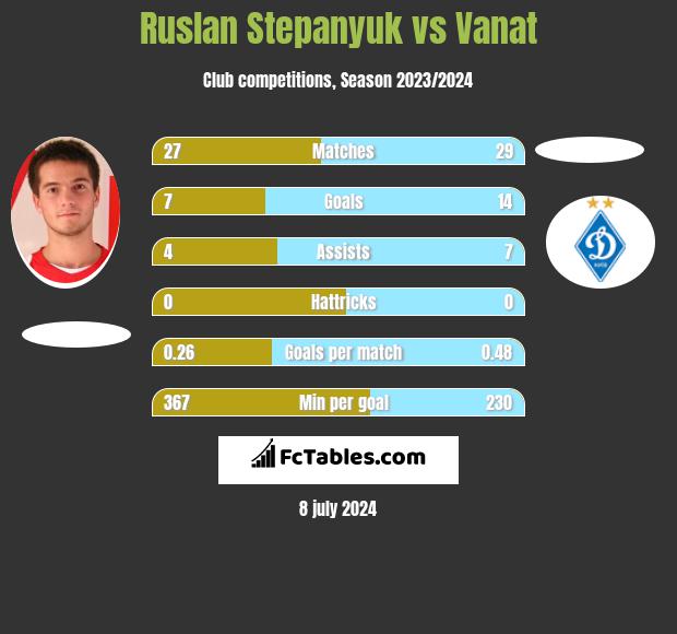Ruslan Stepanyuk vs Vanat h2h player stats