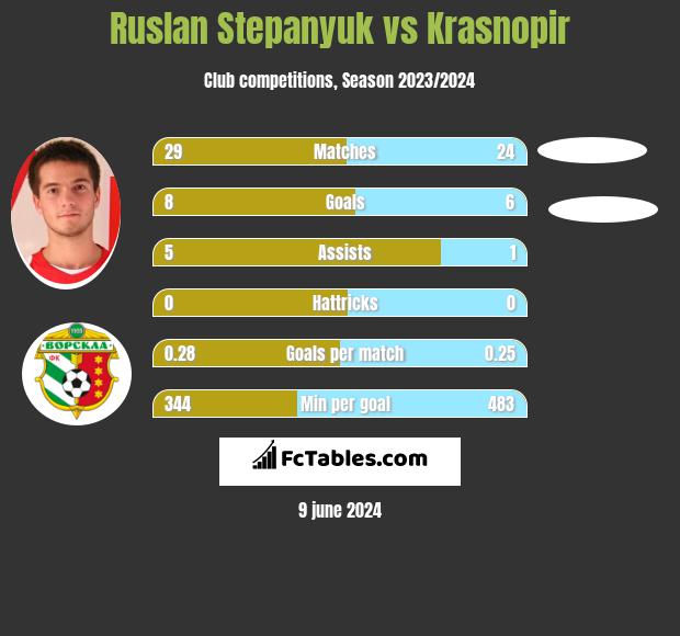 Ruslan Stepanyuk vs Krasnopir h2h player stats
