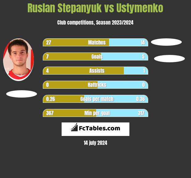 Ruslan Stepanyuk vs Ustymenko h2h player stats