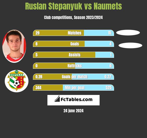 Ruslan Stepanyuk vs Naumets h2h player stats