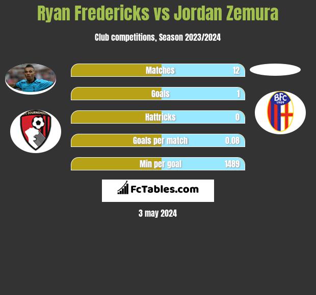 Ryan Fredericks vs Jordan Zemura infographic