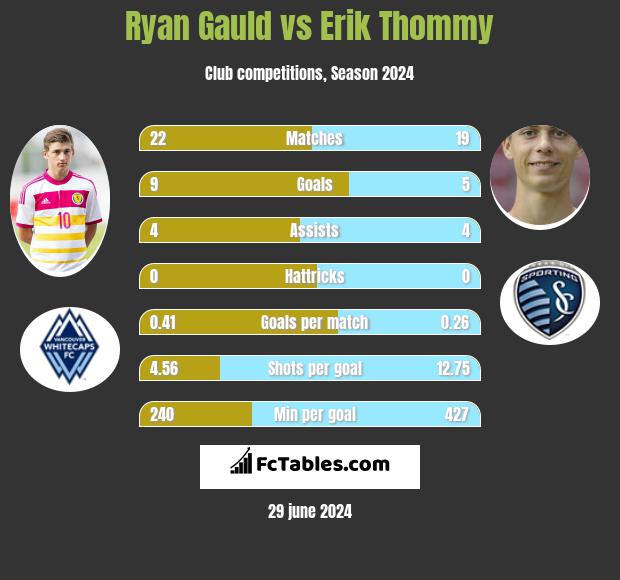 Ryan Gauld vs Erik Thommy h2h player stats