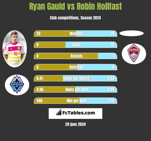 Ryan Gauld vs Robin Hollfast h2h player stats