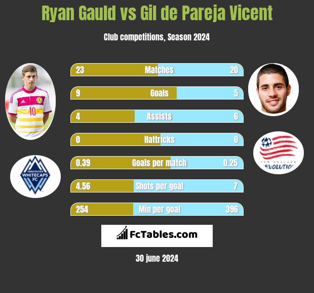 Ryan Gauld vs Gil de Pareja Vicent h2h player stats