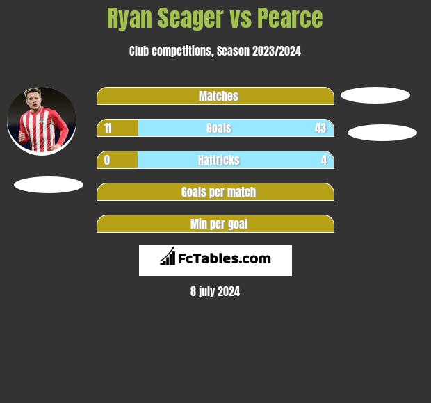 Ryan Seager vs Pearce h2h player stats