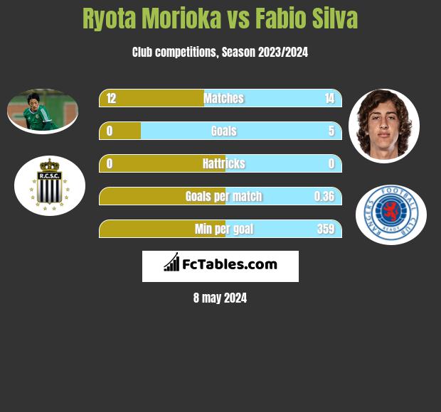 Ryota Morioka vs Fabio Silva h2h player stats