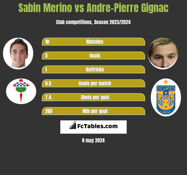 Sabin Merino vs Andre-Pierre Gignac infographic