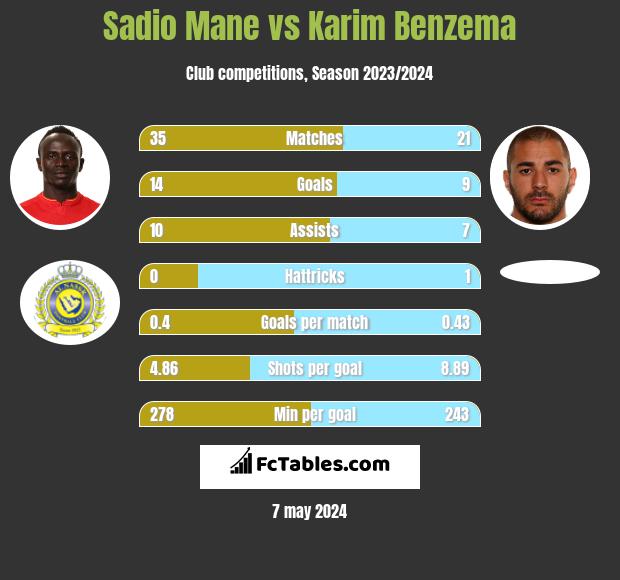 Sadio Mane vs Karim Benzema infographic