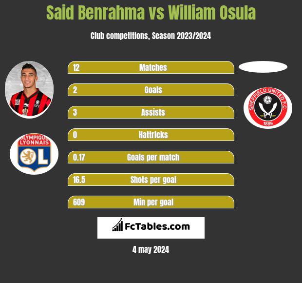 Said Benrahma vs William Osula infographic
