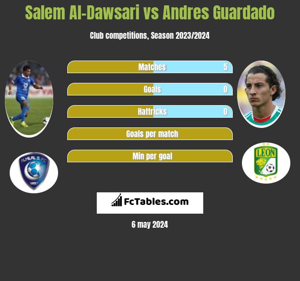 Salem Al-Dawsari vs Andres Guardado h2h player stats