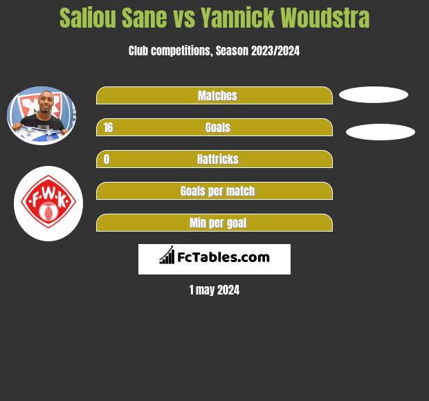 Saliou Sane vs Yannick Woudstra h2h player stats