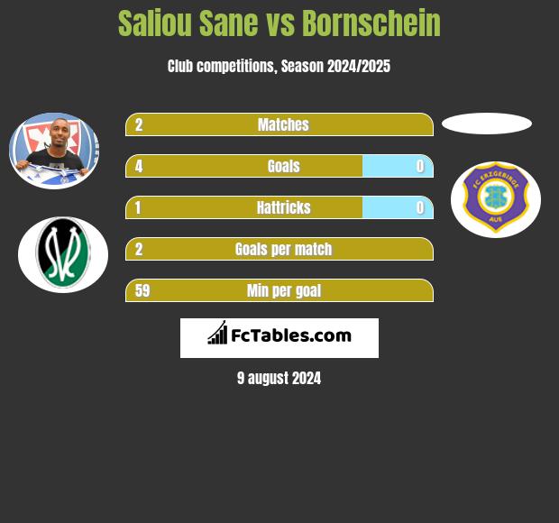 Saliou Sane vs Bornschein h2h player stats