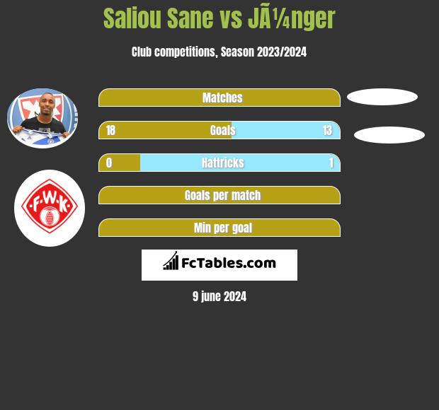 Saliou Sane vs JÃ¼nger h2h player stats