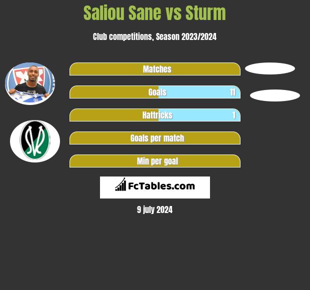 Saliou Sane vs Sturm h2h player stats