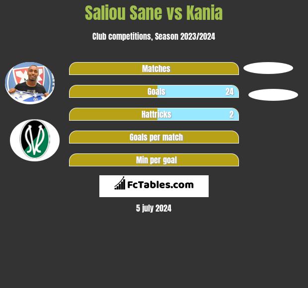 Saliou Sane vs Kania h2h player stats